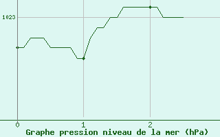 Courbe de la pression atmosphrique pour Montbeugny (03)