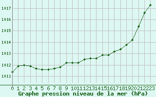 Courbe de la pression atmosphrique pour Rodez (12)