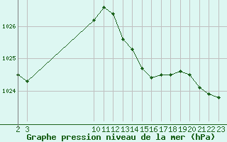 Courbe de la pression atmosphrique pour Guidel (56)