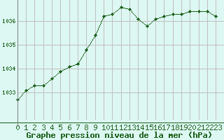 Courbe de la pression atmosphrique pour Creil (60)