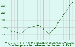 Courbe de la pression atmosphrique pour Albi (81)