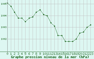 Courbe de la pression atmosphrique pour San Casciano di Cascina (It)