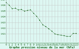 Courbe de la pression atmosphrique pour Mcon (71)