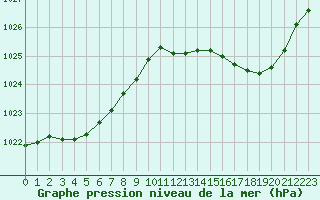 Courbe de la pression atmosphrique pour Chteaudun (28)