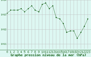 Courbe de la pression atmosphrique pour Romorantin (41)