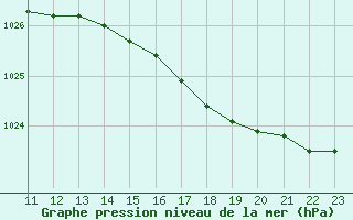 Courbe de la pression atmosphrique pour Rochefort Saint-Agnant (17)