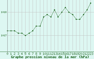 Courbe de la pression atmosphrique pour Strasbourg (67)