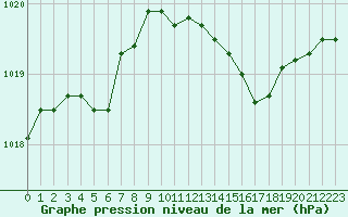 Courbe de la pression atmosphrique pour Sorcy-Bauthmont (08)