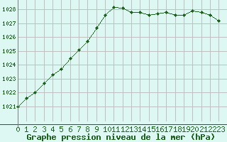 Courbe de la pression atmosphrique pour Ile d