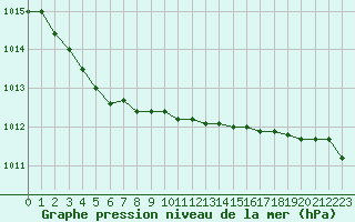 Courbe de la pression atmosphrique pour Pouzauges (85)