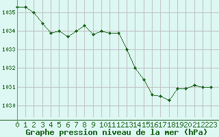 Courbe de la pression atmosphrique pour Leucate (11)