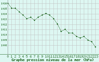 Courbe de la pression atmosphrique pour Verngues - Hameau de Cazan (13)