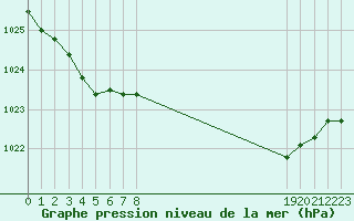 Courbe de la pression atmosphrique pour Xert / Chert (Esp)