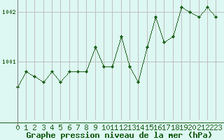 Courbe de la pression atmosphrique pour Lans-en-Vercors (38)