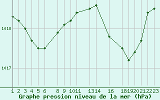 Courbe de la pression atmosphrique pour Recoules de Fumas (48)