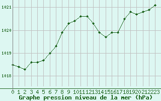 Courbe de la pression atmosphrique pour Chteaudun (28)