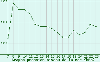 Courbe de la pression atmosphrique pour Colmar-Ouest (68)