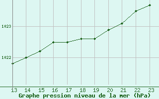 Courbe de la pression atmosphrique pour Ouessant (29)