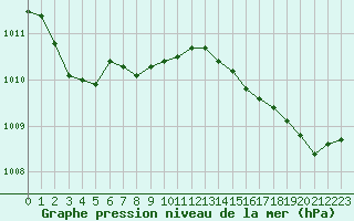 Courbe de la pression atmosphrique pour Cap Pertusato (2A)