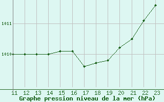 Courbe de la pression atmosphrique pour Lussat (23)