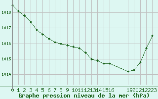 Courbe de la pression atmosphrique pour Treize-Vents (85)