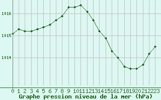 Courbe de la pression atmosphrique pour Bergerac (24)