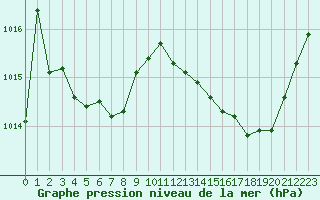 Courbe de la pression atmosphrique pour Gruissan (11)