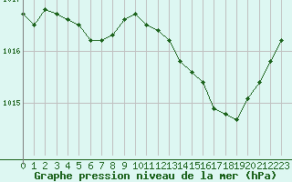 Courbe de la pression atmosphrique pour Saint-Mdard-d