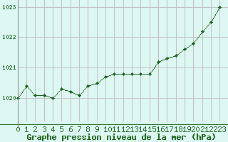 Courbe de la pression atmosphrique pour Le Mesnil-Esnard (76)