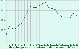 Courbe de la pression atmosphrique pour Brest (29)