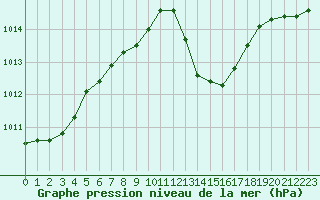 Courbe de la pression atmosphrique pour Potes / Torre del Infantado (Esp)