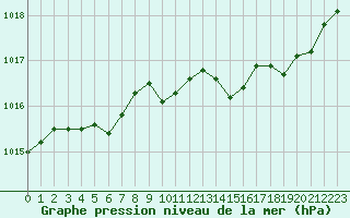Courbe de la pression atmosphrique pour Saint-Vran (05)