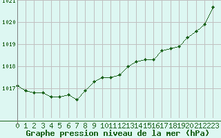 Courbe de la pression atmosphrique pour Ouessant (29)