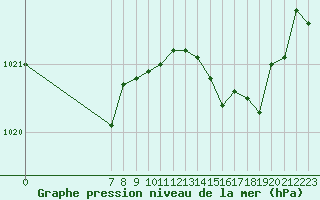 Courbe de la pression atmosphrique pour Valence d