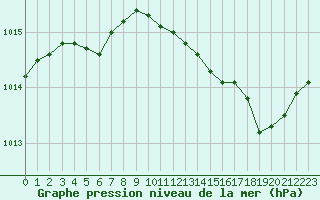 Courbe de la pression atmosphrique pour Leucate (11)