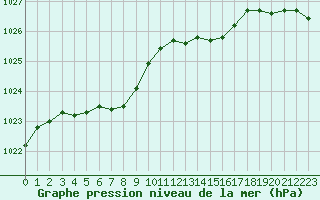 Courbe de la pression atmosphrique pour Izegem (Be)