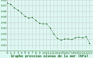 Courbe de la pression atmosphrique pour Boulc (26)