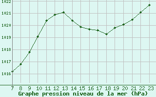 Courbe de la pression atmosphrique pour Colmar-Ouest (68)