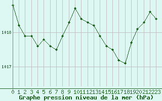 Courbe de la pression atmosphrique pour Istres (13)
