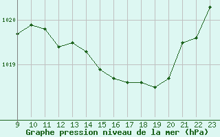 Courbe de la pression atmosphrique pour L