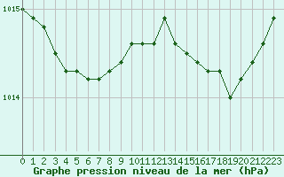 Courbe de la pression atmosphrique pour Melun (77)