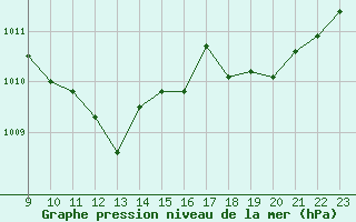 Courbe de la pression atmosphrique pour Saint-Vran (05)