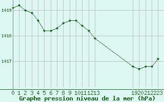 Courbe de la pression atmosphrique pour Ploeren (56)