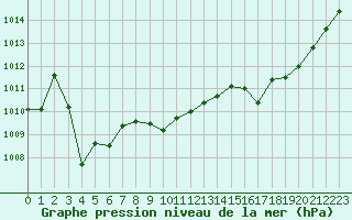 Courbe de la pression atmosphrique pour Millau - Soulobres (12)