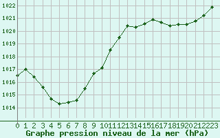 Courbe de la pression atmosphrique pour Brive-Laroche (19)