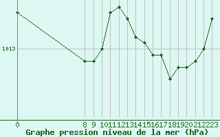 Courbe de la pression atmosphrique pour Pirou (50)