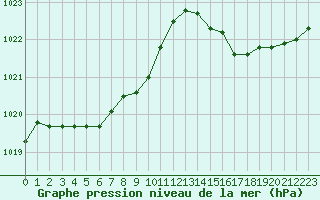 Courbe de la pression atmosphrique pour Montroy (17)