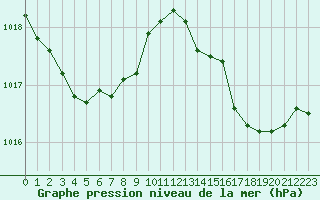 Courbe de la pression atmosphrique pour Aniane (34)