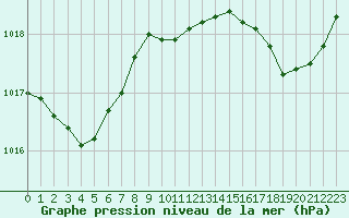 Courbe de la pression atmosphrique pour Cavalaire-sur-Mer (83)