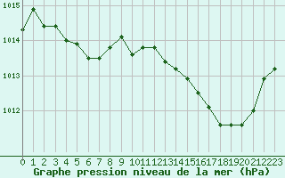 Courbe de la pression atmosphrique pour Blois (41)